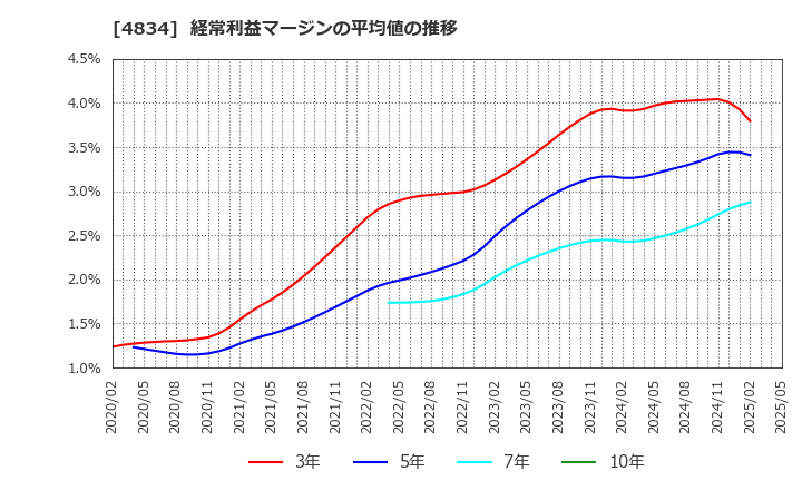 4834 キャリアバンク(株): 経常利益マージンの平均値の推移