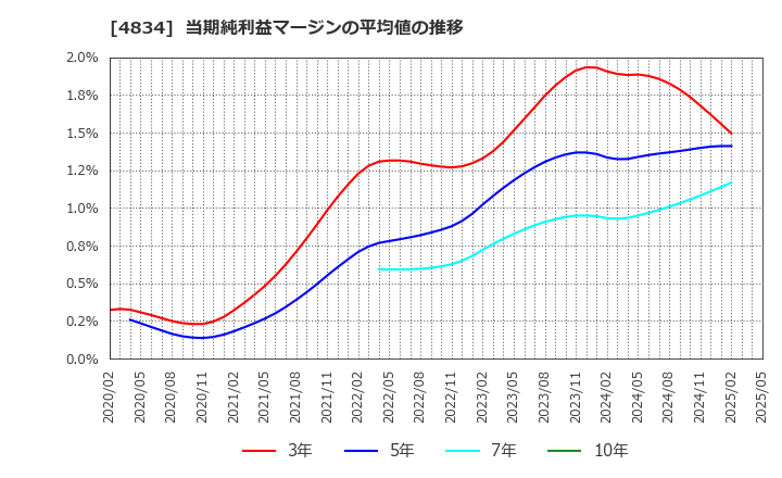 4834 キャリアバンク(株): 当期純利益マージンの平均値の推移