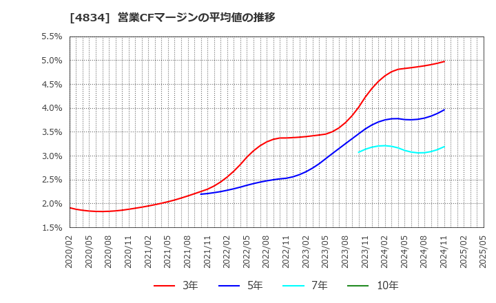 4834 キャリアバンク(株): 営業CFマージンの平均値の推移