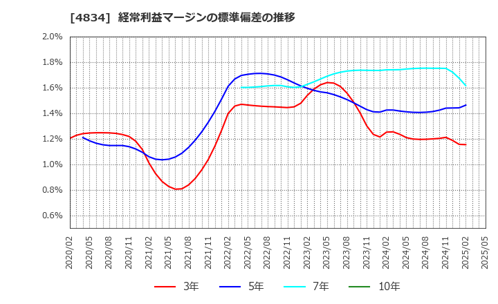 4834 キャリアバンク(株): 経常利益マージンの標準偏差の推移