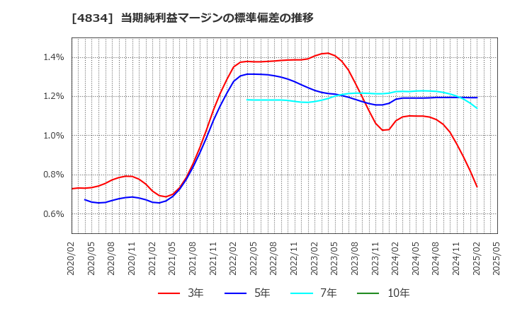 4834 キャリアバンク(株): 当期純利益マージンの標準偏差の推移
