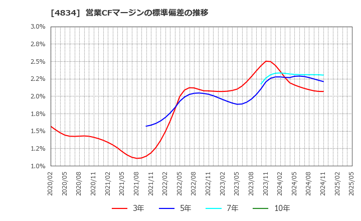 4834 キャリアバンク(株): 営業CFマージンの標準偏差の推移