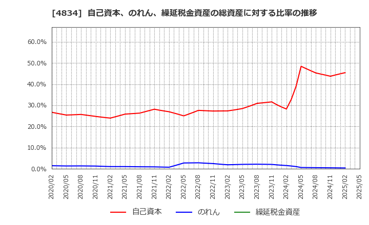 4834 キャリアバンク(株): 自己資本、のれん、繰延税金資産の総資産に対する比率の推移