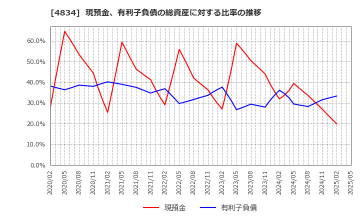 4834 キャリアバンク(株): 現預金、有利子負債の総資産に対する比率の推移