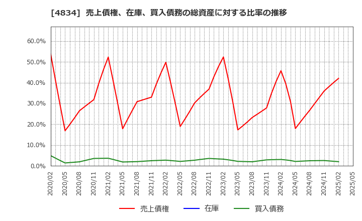 4834 キャリアバンク(株): 売上債権、在庫、買入債務の総資産に対する比率の推移