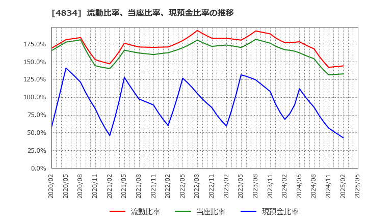 4834 キャリアバンク(株): 流動比率、当座比率、現預金比率の推移