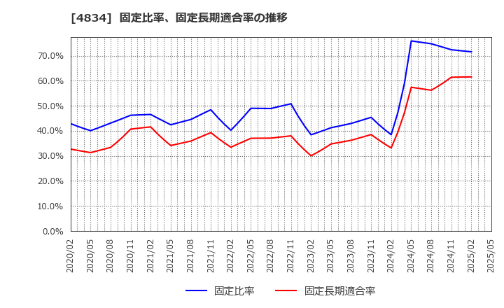 4834 キャリアバンク(株): 固定比率、固定長期適合率の推移