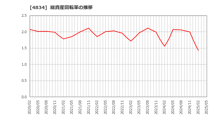 4834 キャリアバンク(株): 総資産回転率の推移