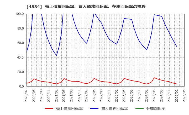 4834 キャリアバンク(株): 売上債権回転率、買入債務回転率、在庫回転率の推移