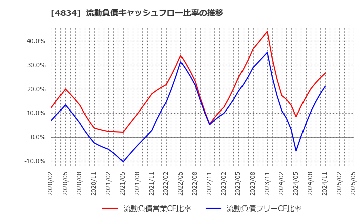 4834 キャリアバンク(株): 流動負債キャッシュフロー比率の推移