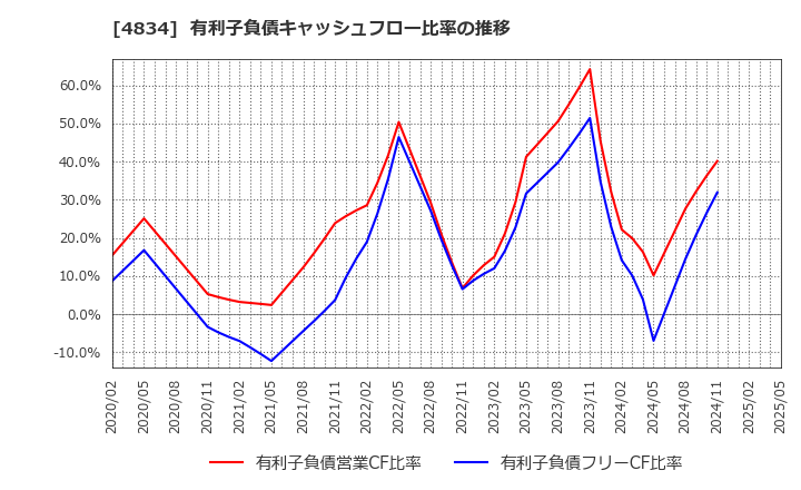 4834 キャリアバンク(株): 有利子負債キャッシュフロー比率の推移