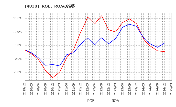 4838 スペースシャワーＳＫＩＹＡＫＩホールディングス(株): ROE、ROAの推移