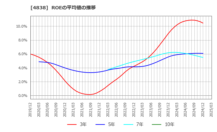 4838 スペースシャワーＳＫＩＹＡＫＩホールディングス(株): ROEの平均値の推移