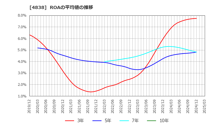 4838 スペースシャワーＳＫＩＹＡＫＩホールディングス(株): ROAの平均値の推移