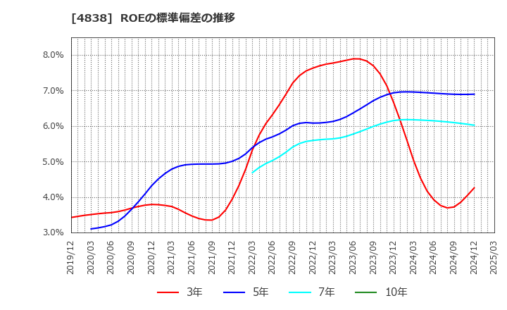 4838 スペースシャワーＳＫＩＹＡＫＩホールディングス(株): ROEの標準偏差の推移