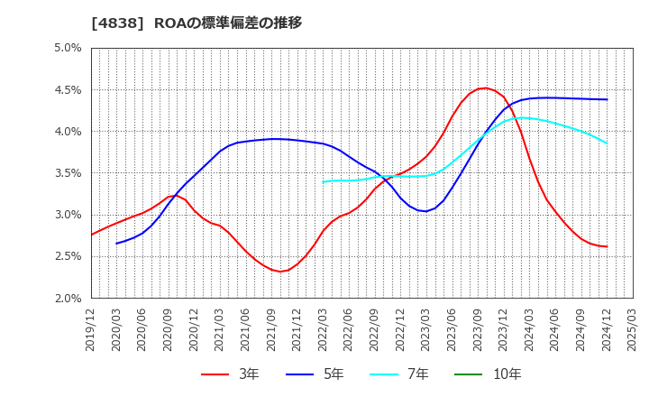 4838 スペースシャワーＳＫＩＹＡＫＩホールディングス(株): ROAの標準偏差の推移