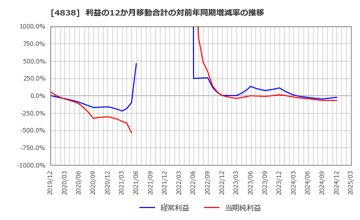 4838 スペースシャワーＳＫＩＹＡＫＩホールディングス(株): 利益の12か月移動合計の対前年同期増減率の推移