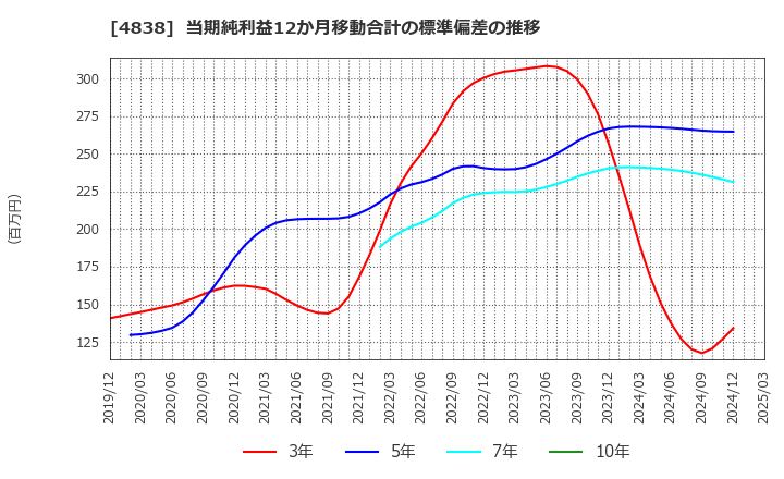 4838 スペースシャワーＳＫＩＹＡＫＩホールディングス(株): 当期純利益12か月移動合計の標準偏差の推移