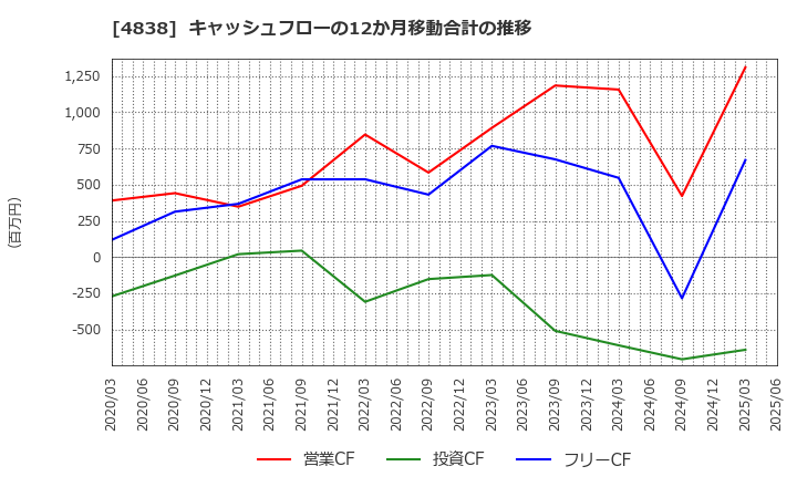4838 スペースシャワーＳＫＩＹＡＫＩホールディングス(株): キャッシュフローの12か月移動合計の推移