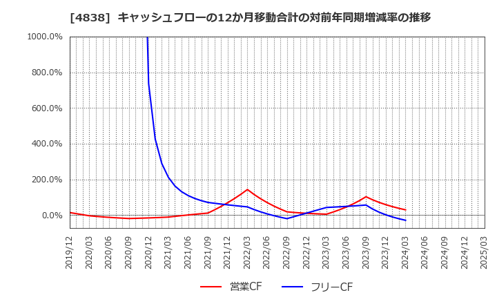 4838 スペースシャワーＳＫＩＹＡＫＩホールディングス(株): キャッシュフローの12か月移動合計の対前年同期増減率の推移