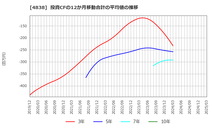 4838 スペースシャワーＳＫＩＹＡＫＩホールディングス(株): 投資CFの12か月移動合計の平均値の推移