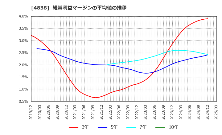 4838 スペースシャワーＳＫＩＹＡＫＩホールディングス(株): 経常利益マージンの平均値の推移
