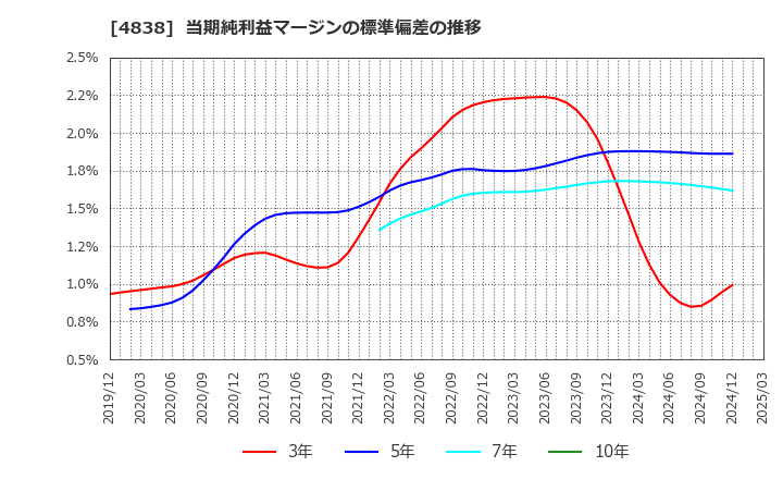 4838 スペースシャワーＳＫＩＹＡＫＩホールディングス(株): 当期純利益マージンの標準偏差の推移