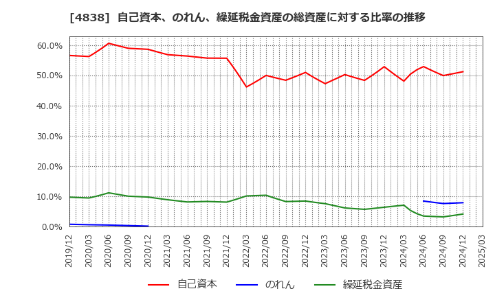 4838 スペースシャワーＳＫＩＹＡＫＩホールディングス(株): 自己資本、のれん、繰延税金資産の総資産に対する比率の推移