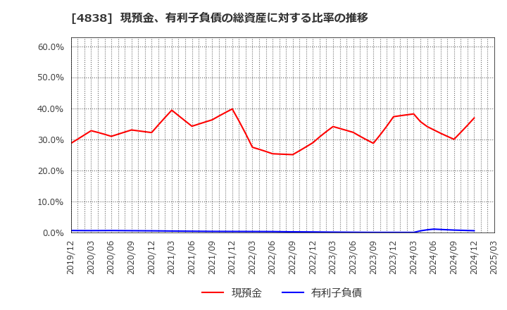 4838 スペースシャワーＳＫＩＹＡＫＩホールディングス(株): 現預金、有利子負債の総資産に対する比率の推移