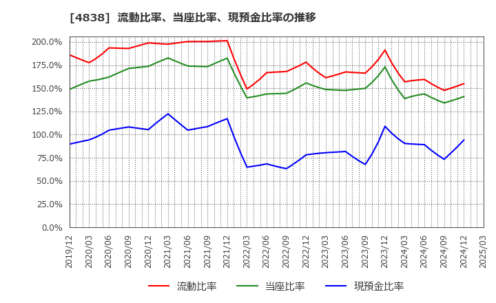 4838 スペースシャワーＳＫＩＹＡＫＩホールディングス(株): 流動比率、当座比率、現預金比率の推移