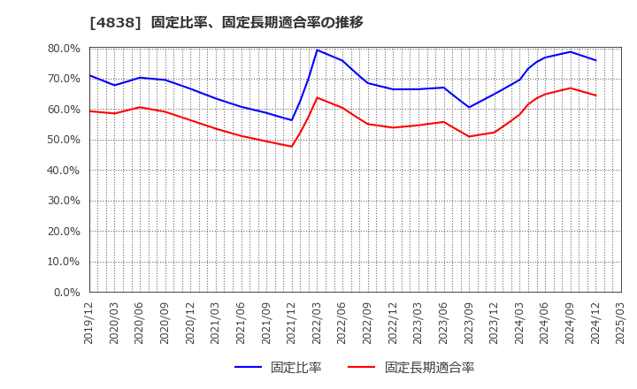 4838 スペースシャワーＳＫＩＹＡＫＩホールディングス(株): 固定比率、固定長期適合率の推移