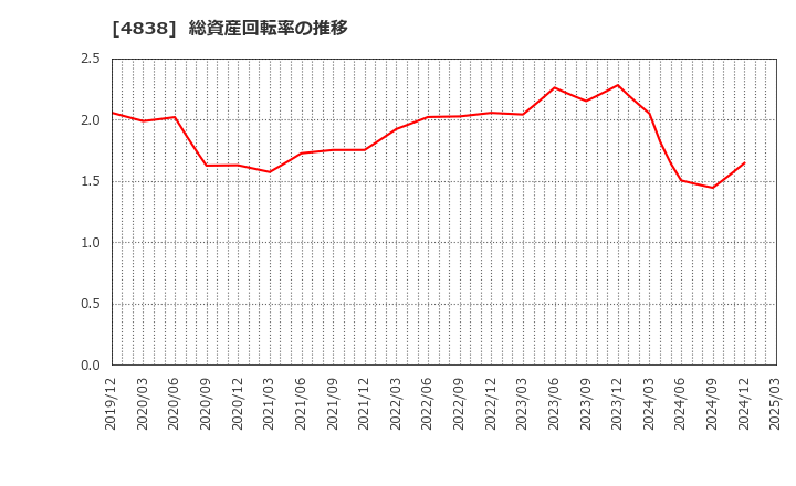 4838 スペースシャワーＳＫＩＹＡＫＩホールディングス(株): 総資産回転率の推移