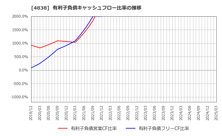 4838 スペースシャワーＳＫＩＹＡＫＩホールディングス(株): 有利子負債キャッシュフロー比率の推移