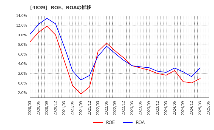 4839 (株)ＷＯＷＯＷ: ROE、ROAの推移