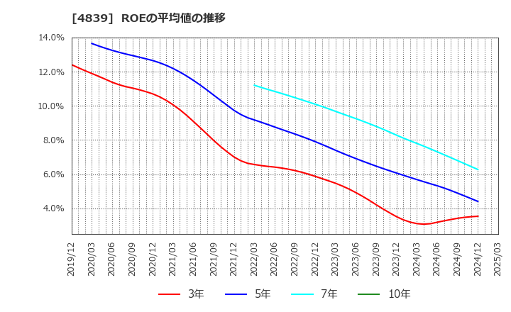 4839 (株)ＷＯＷＯＷ: ROEの平均値の推移