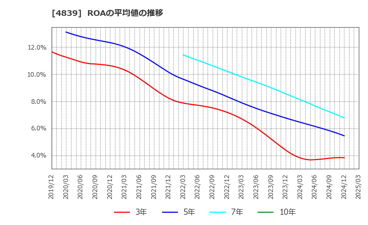 4839 (株)ＷＯＷＯＷ: ROAの平均値の推移