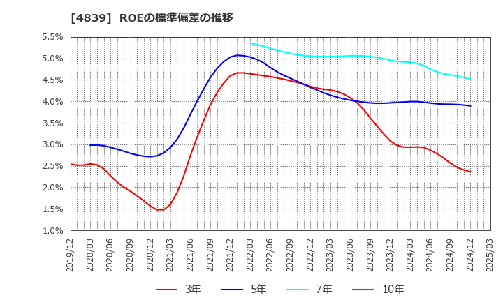 4839 (株)ＷＯＷＯＷ: ROEの標準偏差の推移