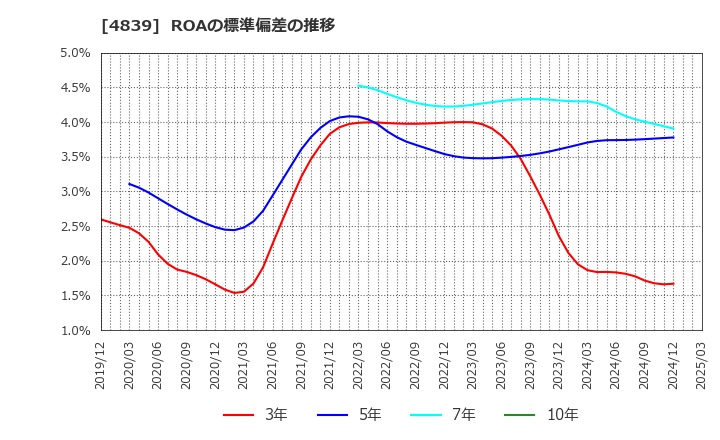 4839 (株)ＷＯＷＯＷ: ROAの標準偏差の推移