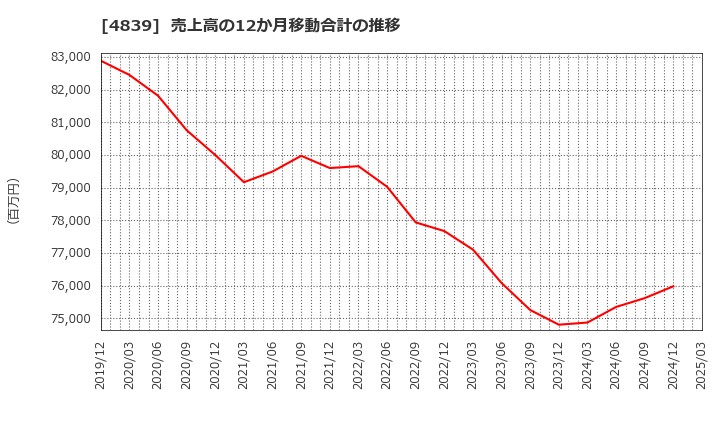 4839 (株)ＷＯＷＯＷ: 売上高の12か月移動合計の推移