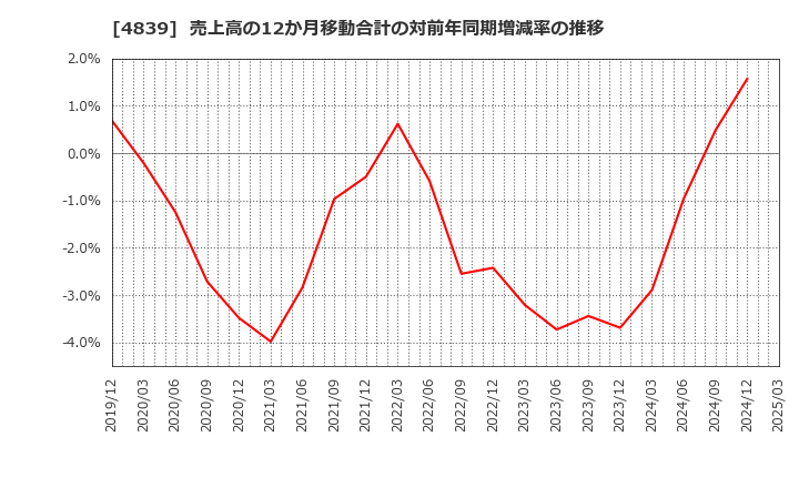 4839 (株)ＷＯＷＯＷ: 売上高の12か月移動合計の対前年同期増減率の推移