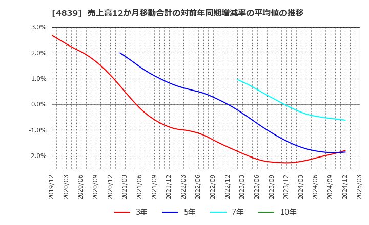 4839 (株)ＷＯＷＯＷ: 売上高12か月移動合計の対前年同期増減率の平均値の推移
