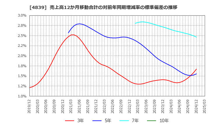 4839 (株)ＷＯＷＯＷ: 売上高12か月移動合計の対前年同期増減率の標準偏差の推移