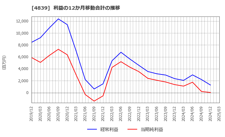4839 (株)ＷＯＷＯＷ: 利益の12か月移動合計の推移