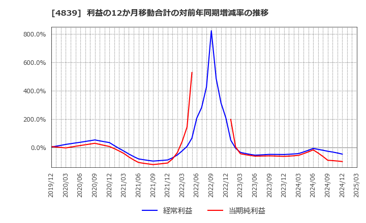4839 (株)ＷＯＷＯＷ: 利益の12か月移動合計の対前年同期増減率の推移