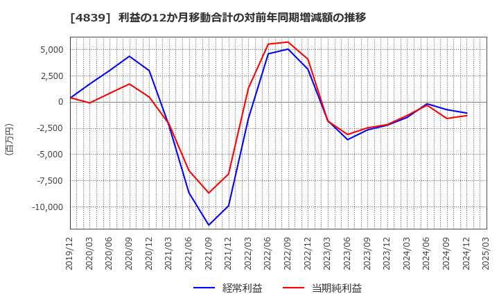 4839 (株)ＷＯＷＯＷ: 利益の12か月移動合計の対前年同期増減額の推移
