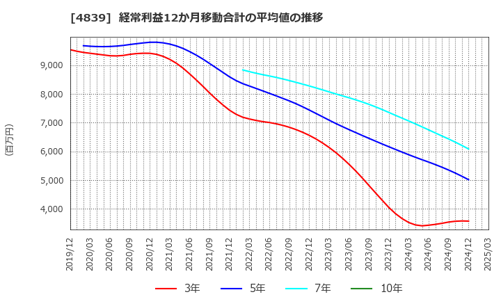4839 (株)ＷＯＷＯＷ: 経常利益12か月移動合計の平均値の推移