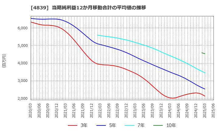 4839 (株)ＷＯＷＯＷ: 当期純利益12か月移動合計の平均値の推移