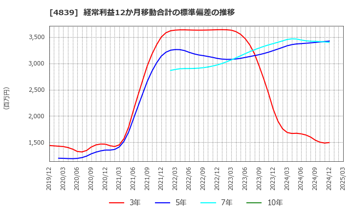 4839 (株)ＷＯＷＯＷ: 経常利益12か月移動合計の標準偏差の推移