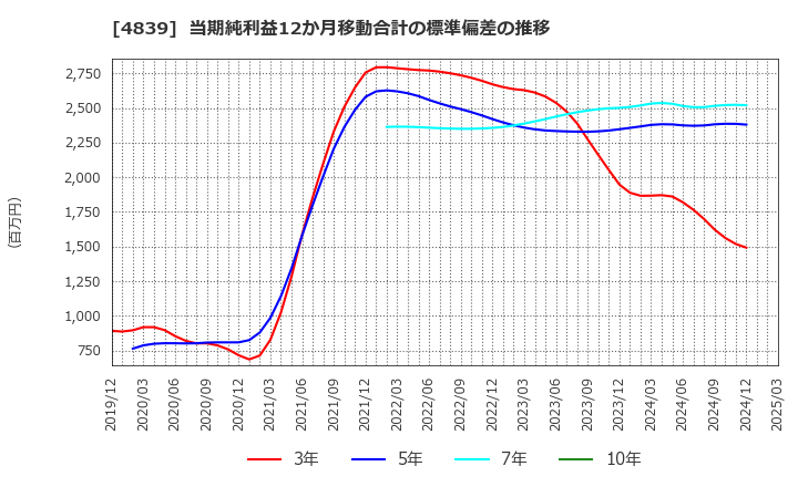 4839 (株)ＷＯＷＯＷ: 当期純利益12か月移動合計の標準偏差の推移