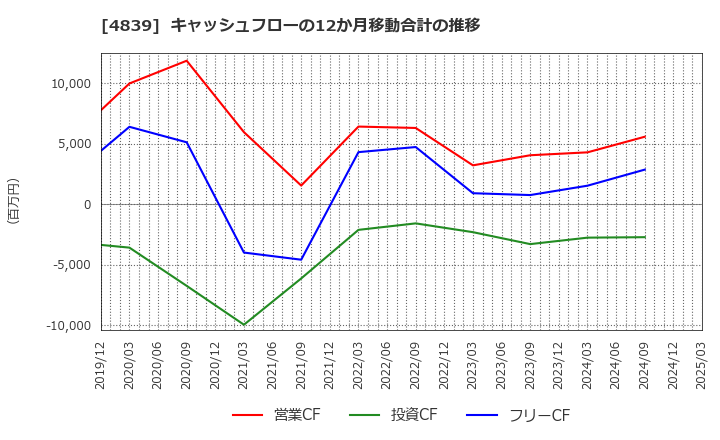 4839 (株)ＷＯＷＯＷ: キャッシュフローの12か月移動合計の推移